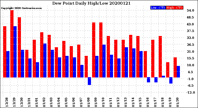 Milwaukee Weather Dew Point<br>Daily High/Low