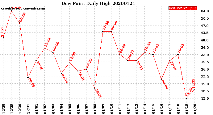 Milwaukee Weather Dew Point<br>Daily High