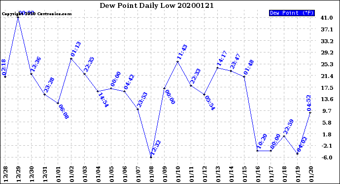 Milwaukee Weather Dew Point<br>Daily Low