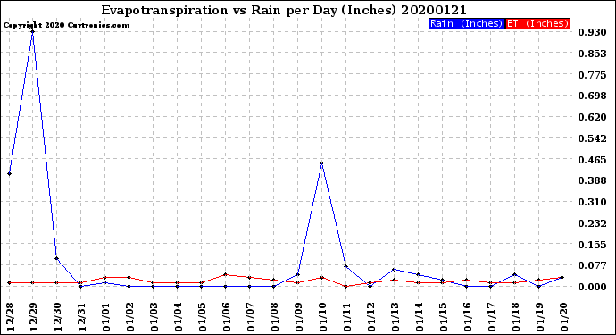 Milwaukee Weather Evapotranspiration<br>vs Rain per Day<br>(Inches)