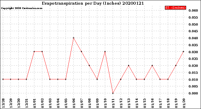 Milwaukee Weather Evapotranspiration<br>per Day (Inches)