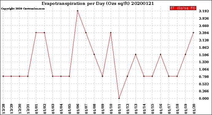 Milwaukee Weather Evapotranspiration<br>per Day (Ozs sq/ft)