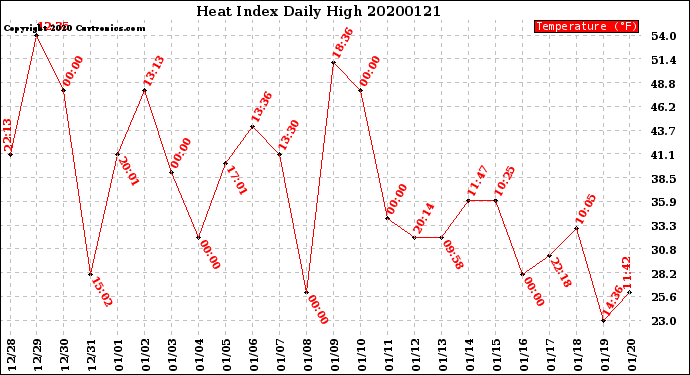 Milwaukee Weather Heat Index<br>Daily High