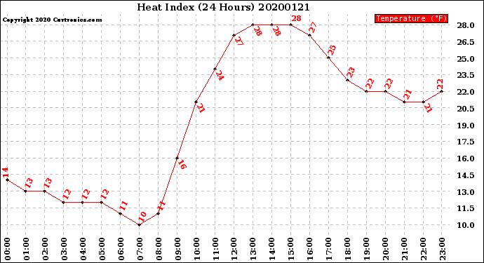 Milwaukee Weather Heat Index<br>(24 Hours)
