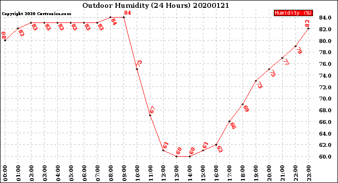 Milwaukee Weather Outdoor Humidity<br>(24 Hours)