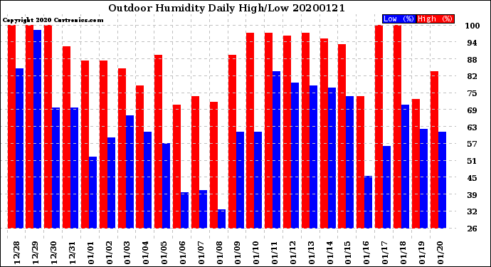 Milwaukee Weather Outdoor Humidity<br>Daily High/Low