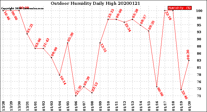 Milwaukee Weather Outdoor Humidity<br>Daily High