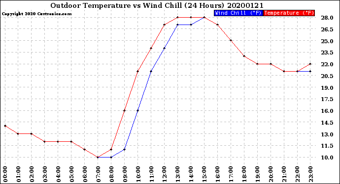 Milwaukee Weather Outdoor Temperature<br>vs Wind Chill<br>(24 Hours)