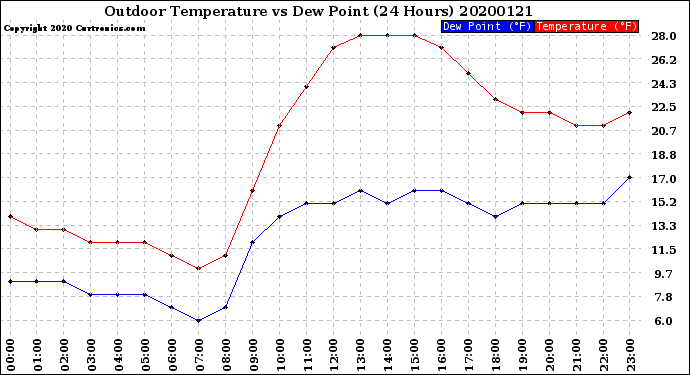 Milwaukee Weather Outdoor Temperature<br>vs Dew Point<br>(24 Hours)