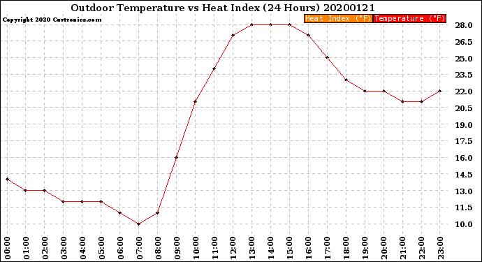 Milwaukee Weather Outdoor Temperature<br>vs Heat Index<br>(24 Hours)