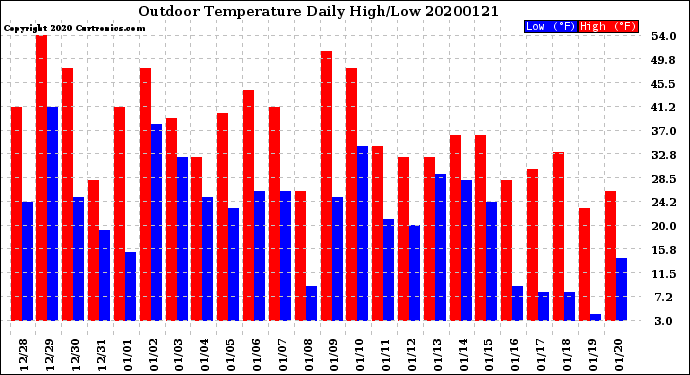 Milwaukee Weather Outdoor Temperature<br>Daily High/Low