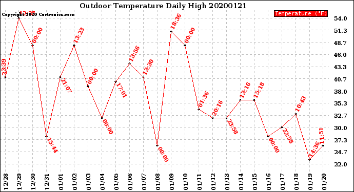 Milwaukee Weather Outdoor Temperature<br>Daily High