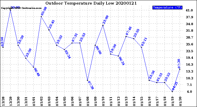 Milwaukee Weather Outdoor Temperature<br>Daily Low