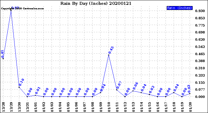 Milwaukee Weather Rain<br>By Day<br>(Inches)