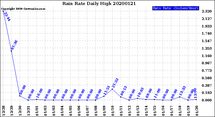 Milwaukee Weather Rain Rate<br>Daily High