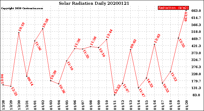 Milwaukee Weather Solar Radiation<br>Daily