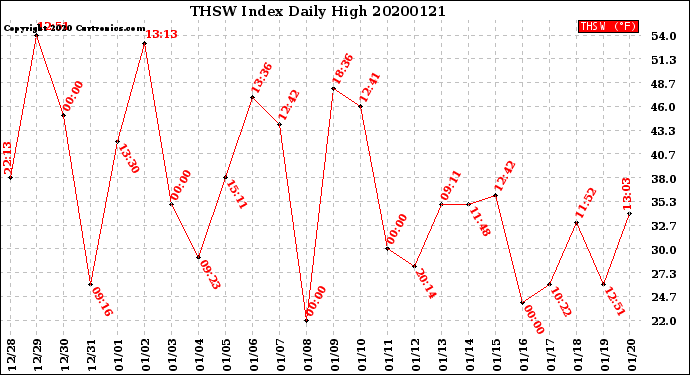 Milwaukee Weather THSW Index<br>Daily High