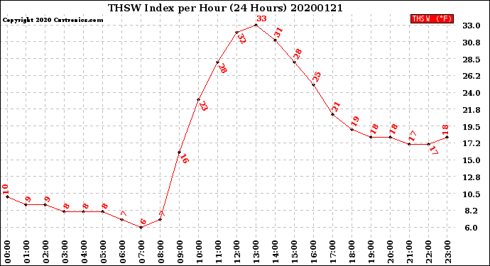Milwaukee Weather THSW Index<br>per Hour<br>(24 Hours)