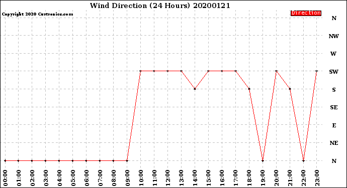 Milwaukee Weather Wind Direction<br>(24 Hours)