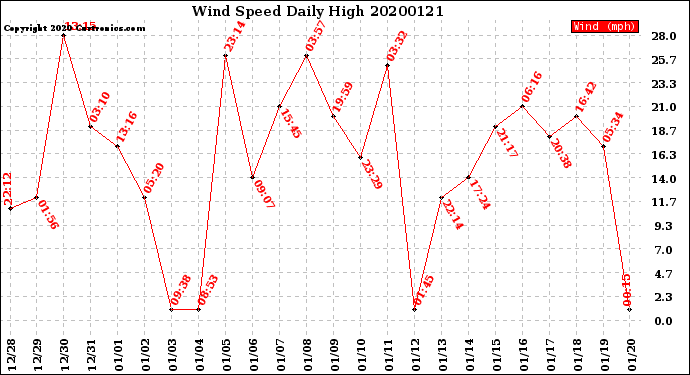 Milwaukee Weather Wind Speed<br>Daily High