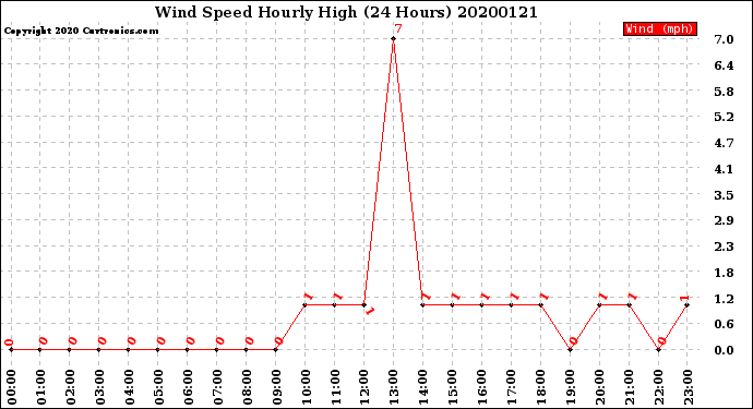 Milwaukee Weather Wind Speed<br>Hourly High<br>(24 Hours)