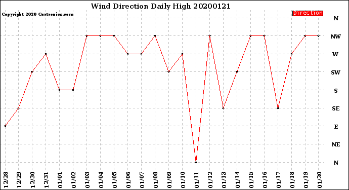 Milwaukee Weather Wind Direction<br>Daily High