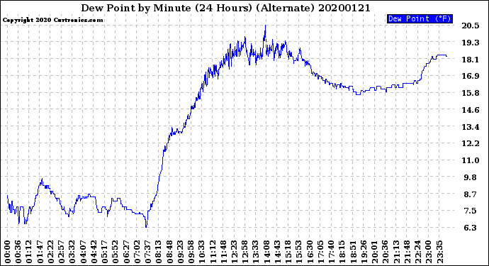 Milwaukee Weather Dew Point<br>by Minute<br>(24 Hours) (Alternate)