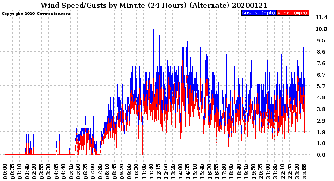 Milwaukee Weather Wind Speed/Gusts<br>by Minute<br>(24 Hours) (Alternate)
