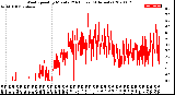 Milwaukee Weather Wind Speed<br>by Minute<br>(24 Hours) (Alternate)