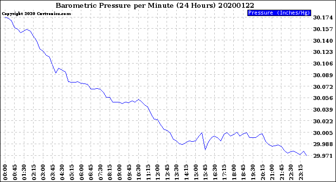 Milwaukee Weather Barometric Pressure<br>per Minute<br>(24 Hours)