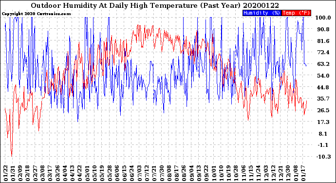 Milwaukee Weather Outdoor Humidity<br>At Daily High<br>Temperature<br>(Past Year)