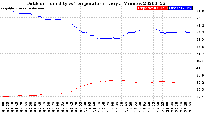 Milwaukee Weather Outdoor Humidity<br>vs Temperature<br>Every 5 Minutes