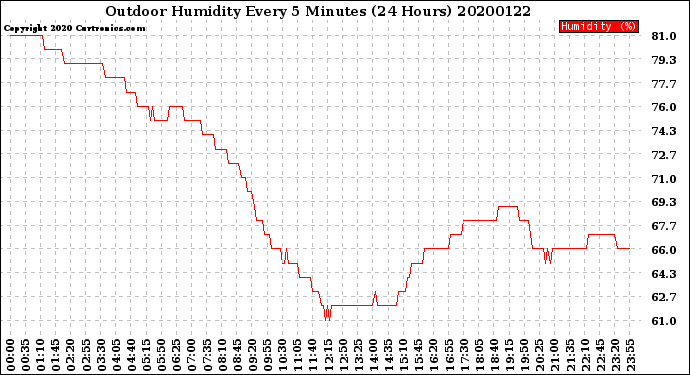Milwaukee Weather Outdoor Humidity<br>Every 5 Minutes<br>(24 Hours)