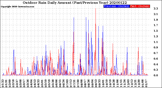 Milwaukee Weather Outdoor Rain<br>Daily Amount<br>(Past/Previous Year)