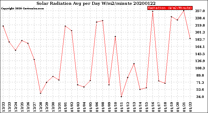 Milwaukee Weather Solar Radiation<br>Avg per Day W/m2/minute