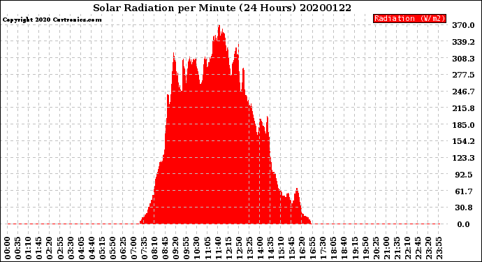 Milwaukee Weather Solar Radiation<br>per Minute<br>(24 Hours)