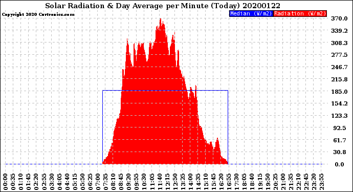 Milwaukee Weather Solar Radiation<br>& Day Average<br>per Minute<br>(Today)