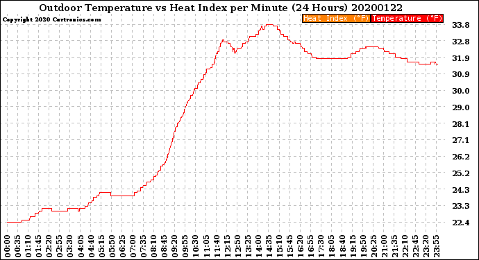 Milwaukee Weather Outdoor Temperature<br>vs Heat Index<br>per Minute<br>(24 Hours)