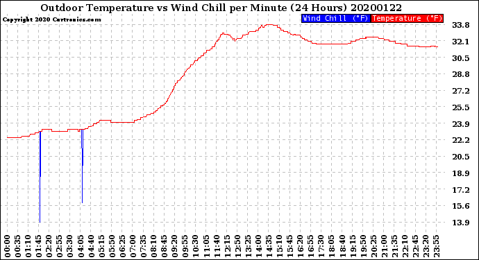 Milwaukee Weather Outdoor Temperature<br>vs Wind Chill<br>per Minute<br>(24 Hours)