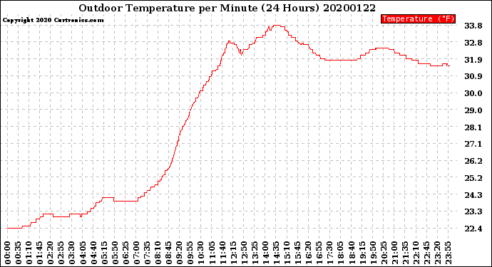 Milwaukee Weather Outdoor Temperature<br>per Minute<br>(24 Hours)