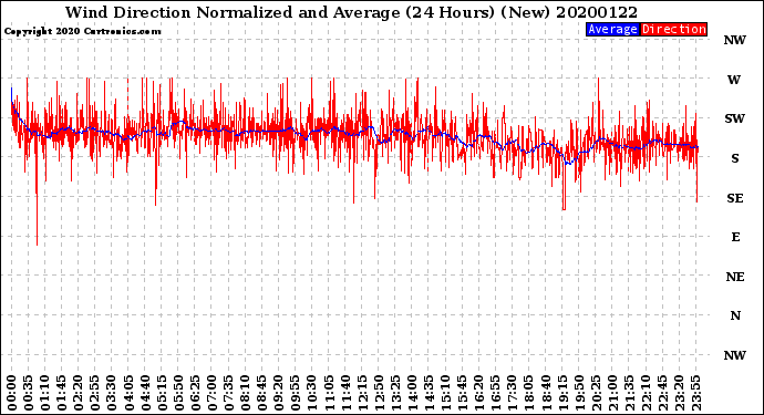 Milwaukee Weather Wind Direction<br>Normalized and Average<br>(24 Hours) (New)