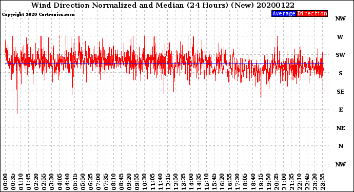 Milwaukee Weather Wind Direction<br>Normalized and Median<br>(24 Hours) (New)