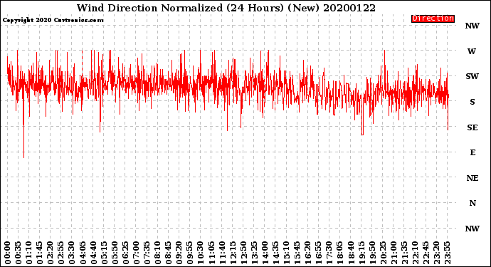 Milwaukee Weather Wind Direction<br>Normalized<br>(24 Hours) (New)