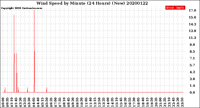 Milwaukee Weather Wind Speed<br>by Minute<br>(24 Hours) (New)
