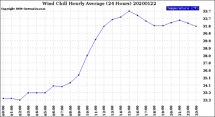 Milwaukee Weather Wind Chill<br>Hourly Average<br>(24 Hours)