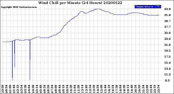 Milwaukee Weather Wind Chill<br>per Minute<br>(24 Hours)
