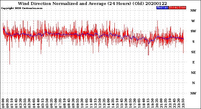 Milwaukee Weather Wind Direction<br>Normalized and Average<br>(24 Hours) (Old)