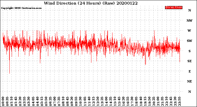Milwaukee Weather Wind Direction<br>(24 Hours) (Raw)