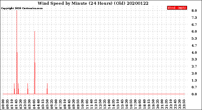 Milwaukee Weather Wind Speed<br>by Minute<br>(24 Hours) (Old)