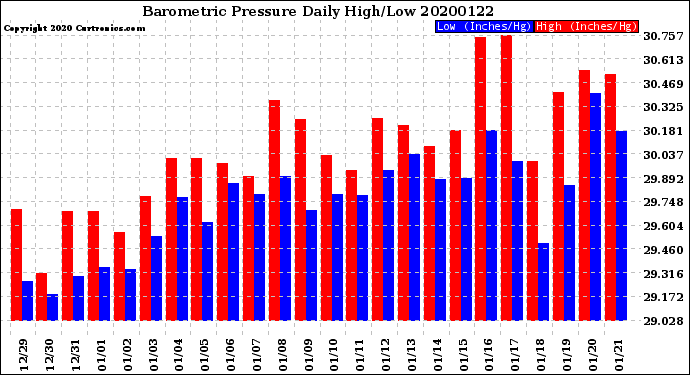 Milwaukee Weather Barometric Pressure<br>Daily High/Low